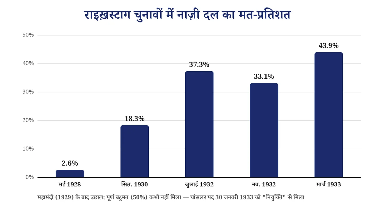चित्र 3: राइख़स्टाग चुनावों में नाज़ी दल का बढ़ता मत-प्रतिशत (1928–1933)