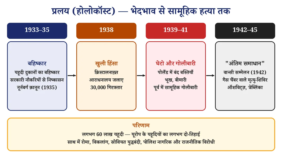 चित्र 4: प्रलय के चरण — बहिष्कार से "अंतिम समाधान" तक