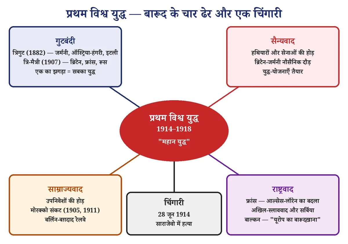 चित्र 1: प्रथम विश्व युद्ध के दीर्घकालिक कारण और तात्कालिक चिंगारी