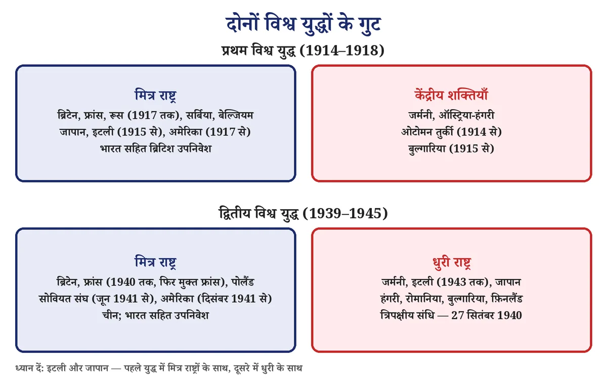 चित्र 2: दोनों विश्व युद्धों में आमने-सामने के गुट