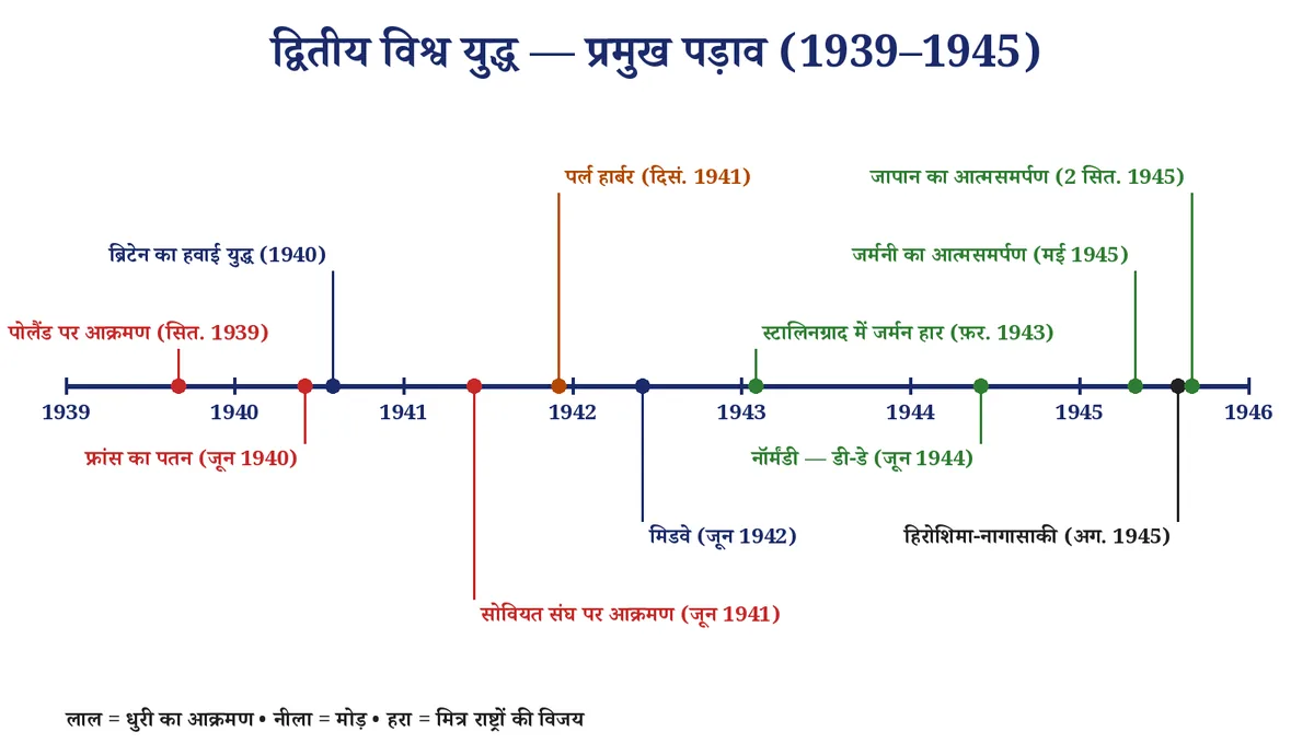 चित्र 3: द्वितीय विश्व युद्ध के प्रमुख पड़ाव — आक्रमण, मोड़ और विजय