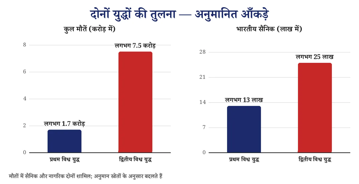 चित्र 4: दोनों युद्धों की मानवीय क़ीमत और भारत की सैन्य भागीदारी — अनुमानित तुलना