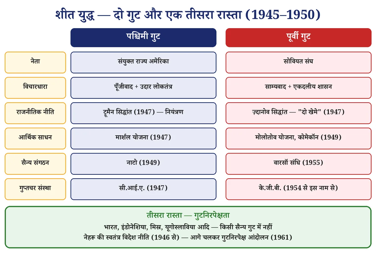 चित्र 1: शीत युद्ध के दो गुट और गुटनिरपेक्षता का तीसरा रास्ता