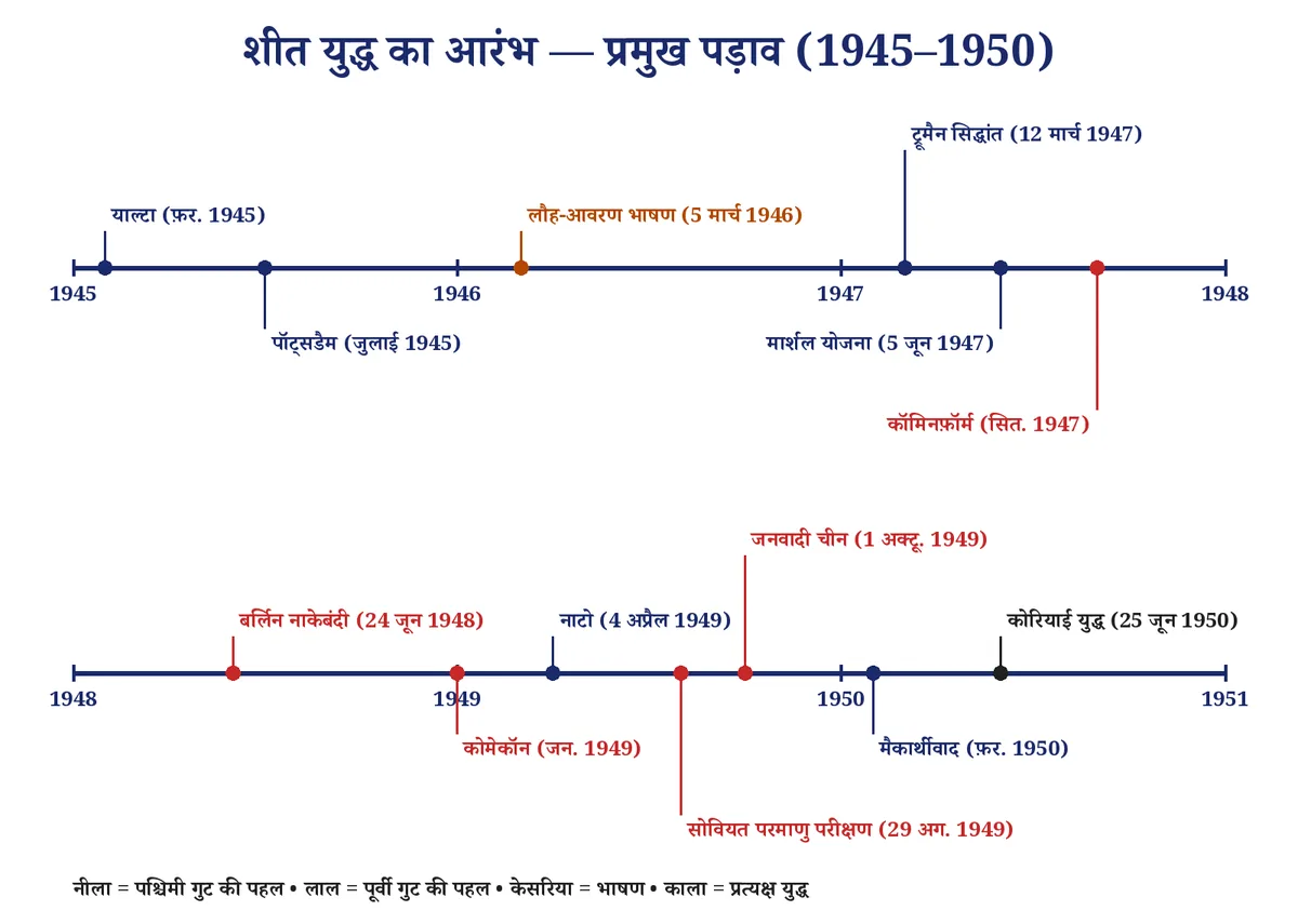 चित्र 2: शीत युद्ध के आरंभिक पड़ाव — 1945 से 1950 तक