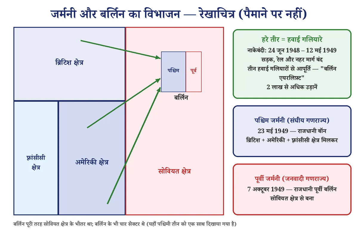 चित्र 3: जर्मनी के चार क्षेत्र, बर्लिन का "द्वीप" और हवाई गलियारे