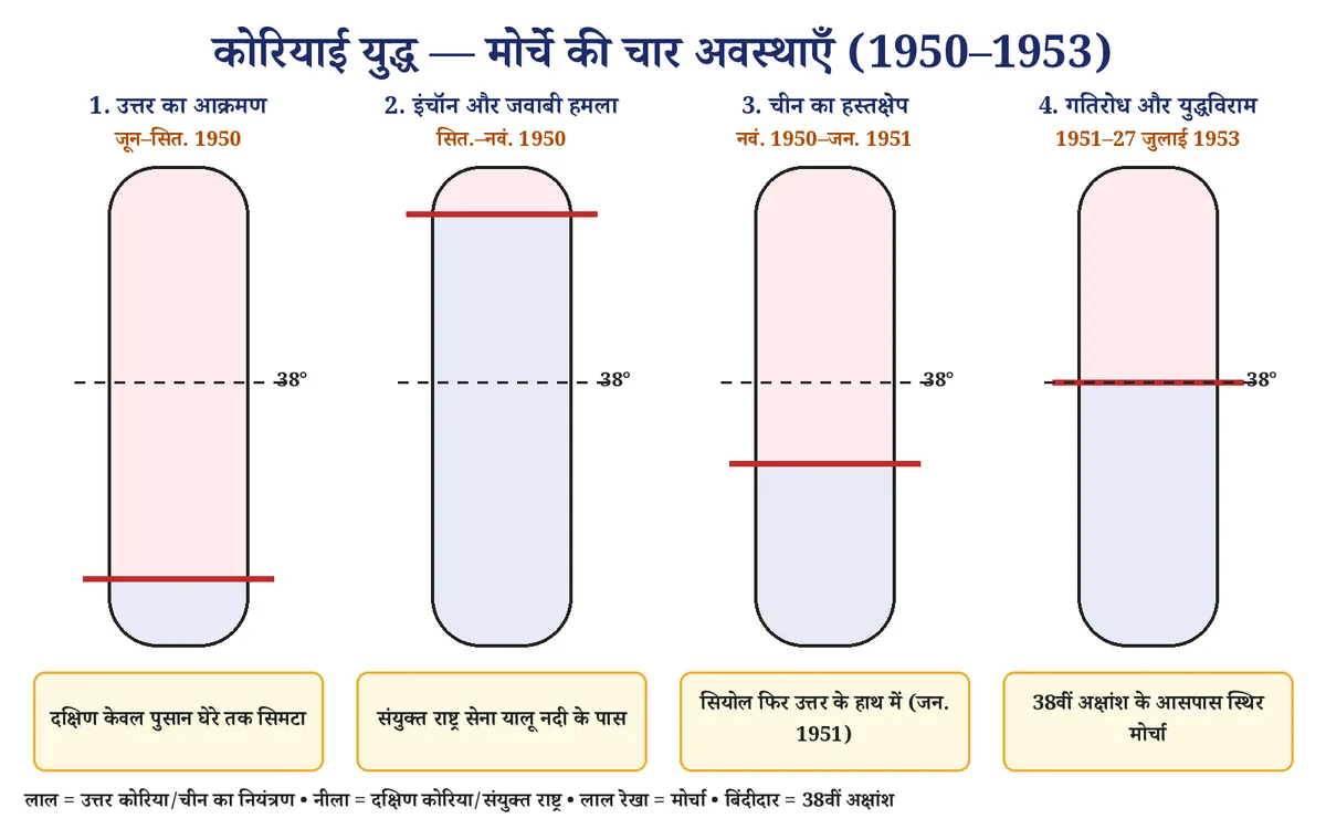 चित्र 4: कोरियाई युद्ध में मोर्चे का आगे-पीछे खिसकना
